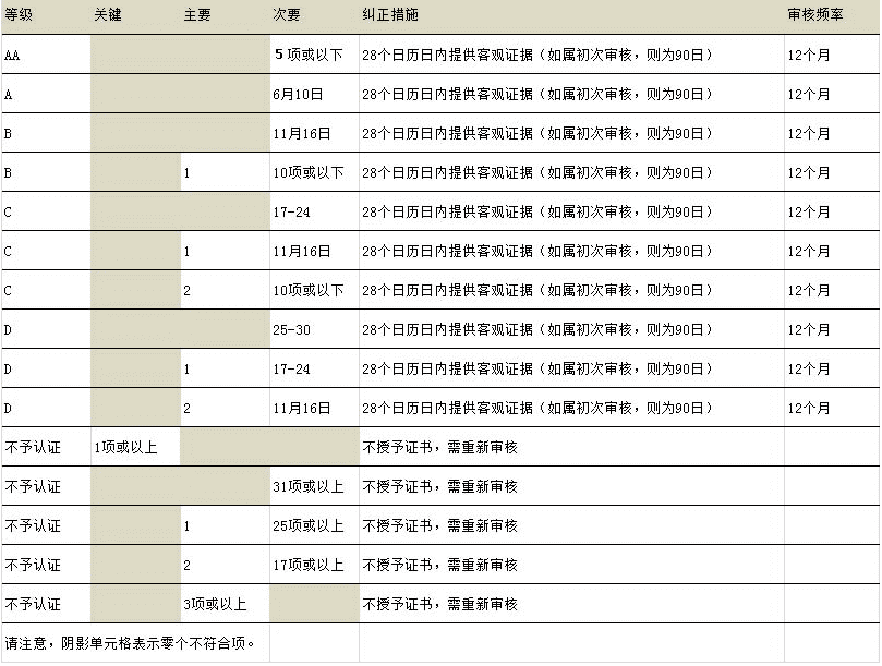 BRC認(rèn)證評(píng)級(jí)標(biāo)準(zhǔn).png