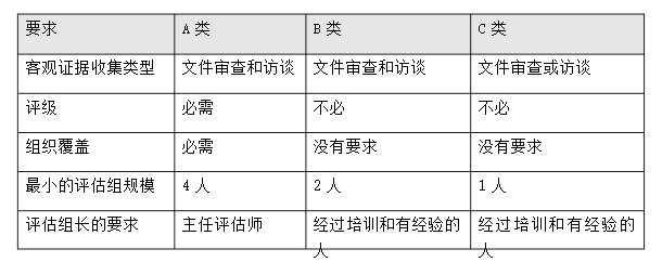 CMMI評估要求是什么？有哪些類別呢？