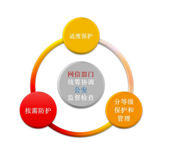 網絡安全等級保護.jpg